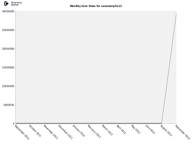 Monthly User Stats for xenomorph113